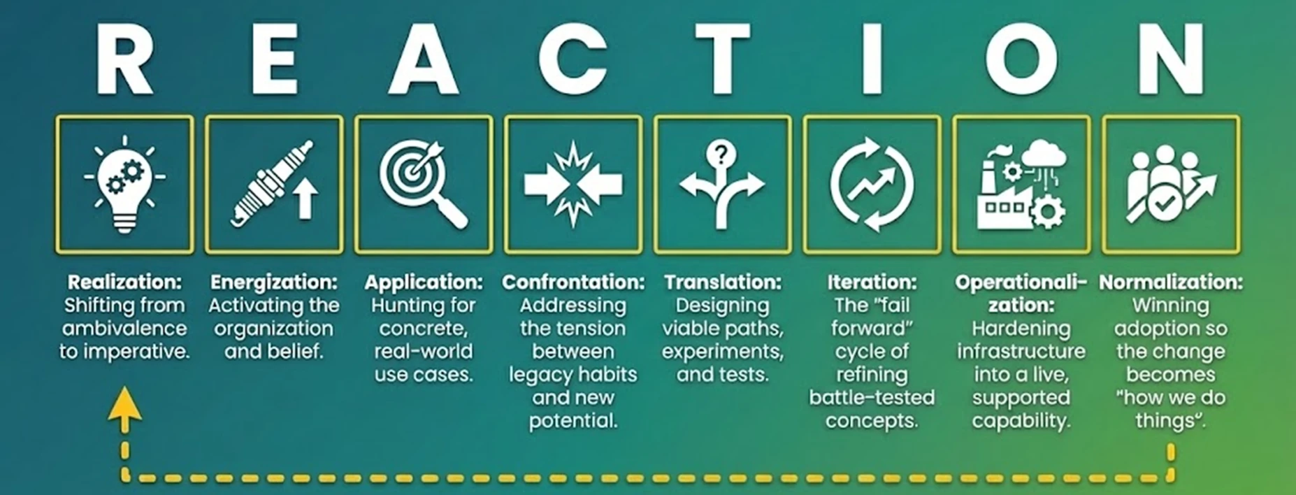 REACTION methodology: Realization, Energization, Application, Confrontation, Translation, Iteration, Operationalization and Normalization